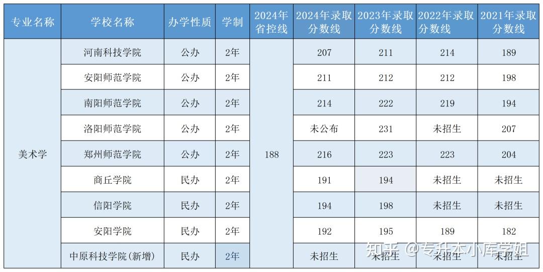 2025年河南专升本【美术类】专业招生院校及近历年录取分数线(图2)