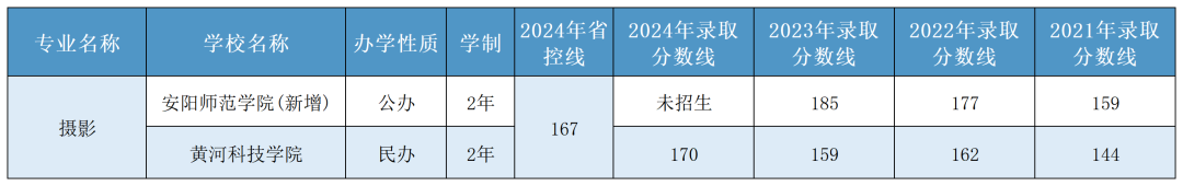 2025年河南专升本【美术类】专业招生院校及近历年录取分数线(图4)