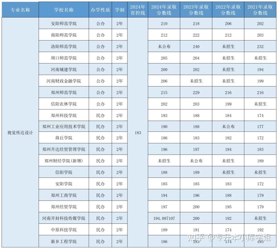2025年河南专升本【美术类】专业招生院校及近历年录取分数线(图6)