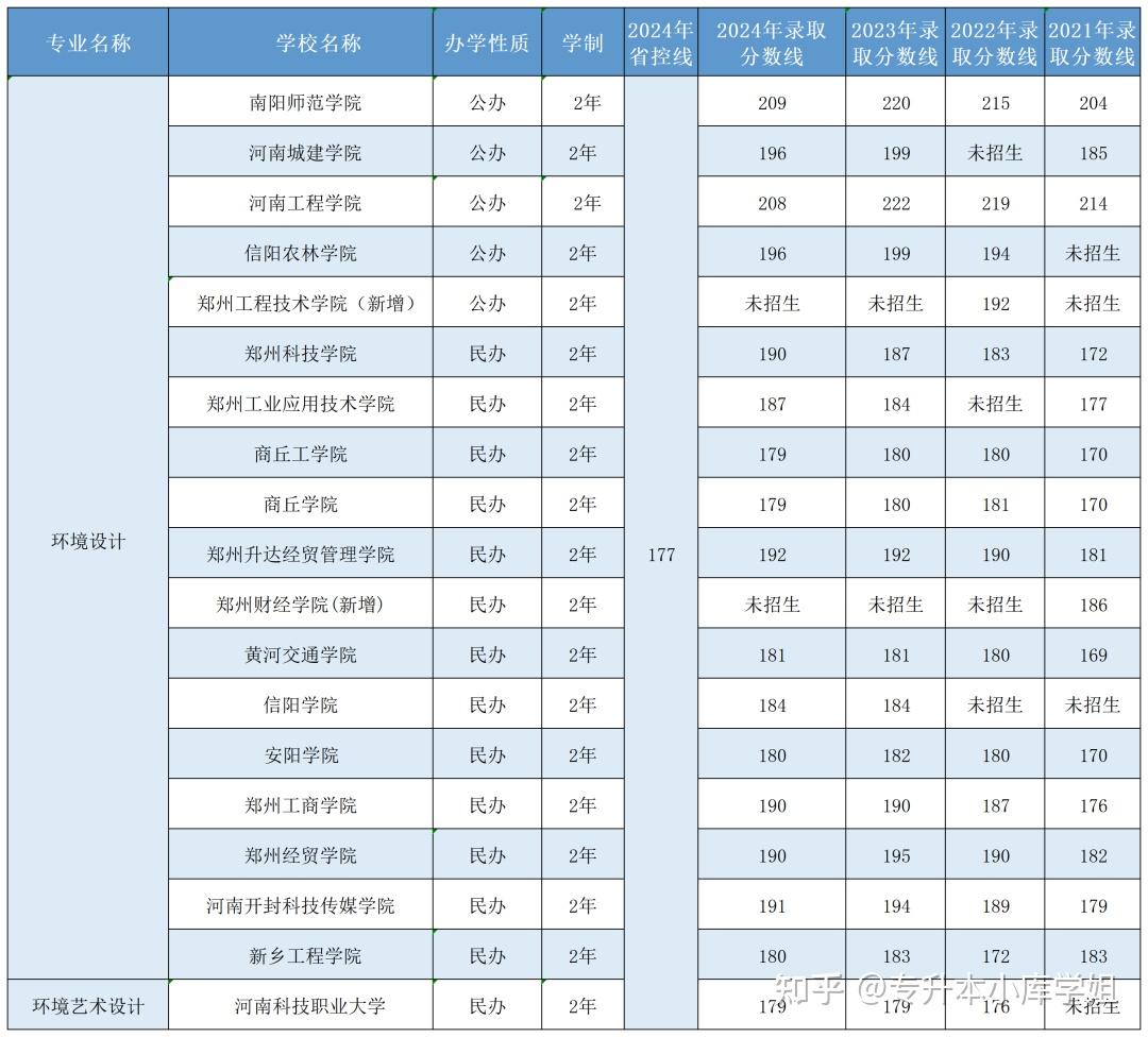 2025年河南专升本【美术类】专业招生院校及近历年录取分数线(图8)
