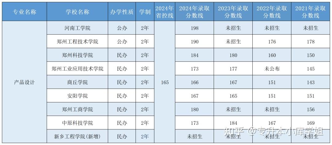 2025年河南专升本【美术类】专业招生院校及近历年录取分数线(图10)