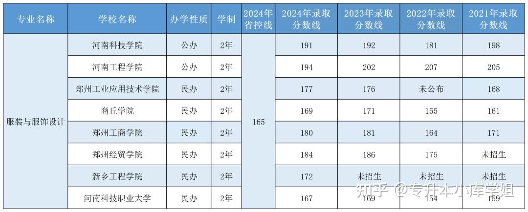 2025年河南专升本【美术类】专业招生院校及近历年录取分数线(图12)