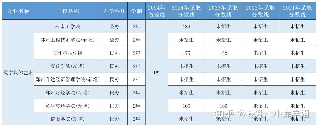 2025年河南专升本【美术类】专业招生院校及近历年录取分数线(图14)