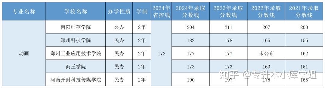 2025年河南专升本【美术类】专业招生院校及近历年录取分数线(图16)