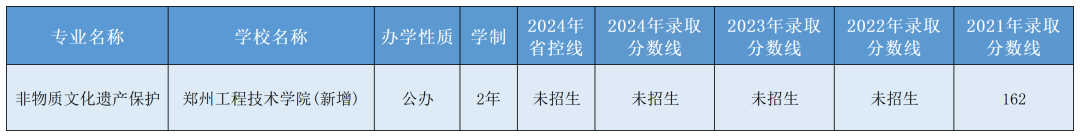 2025年河南专升本【美术类】专业招生院校及近历年录取分数线(图18)