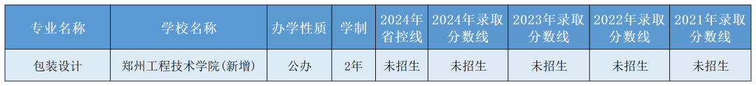 2025年河南专升本【美术类】专业招生院校及近历年录取分数线(图20)