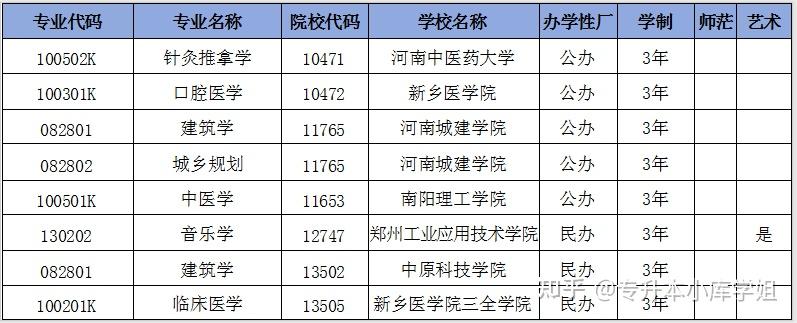 河南专升本为什么有的专业要读3年-趣考网