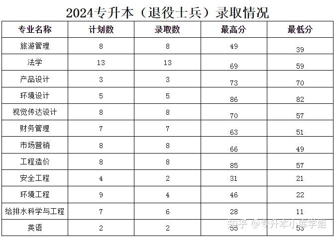 河南专升本二本院校最低录取分数线是多少(图2)