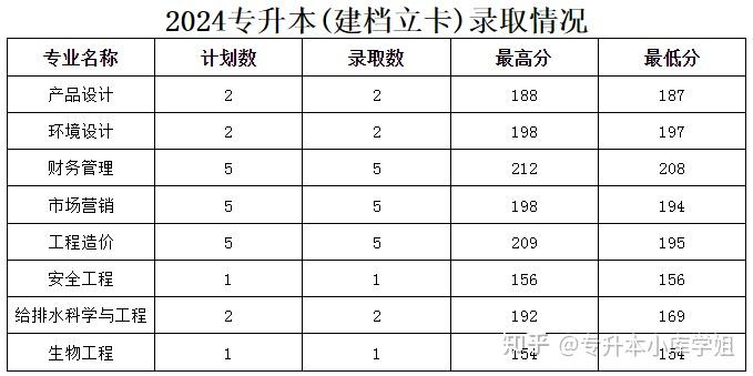河南专升本二本院校最低录取分数线是多少(图3)