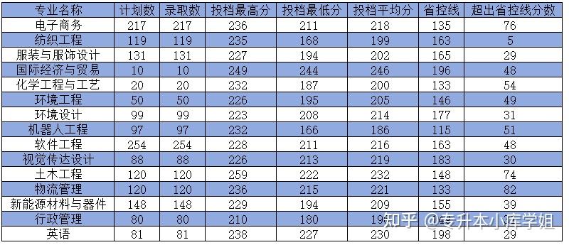 河南专升本二本院校最低录取分数线是多少(图4)