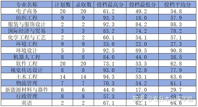 河南专升本二本院校最低录取分数线是多少(图6)