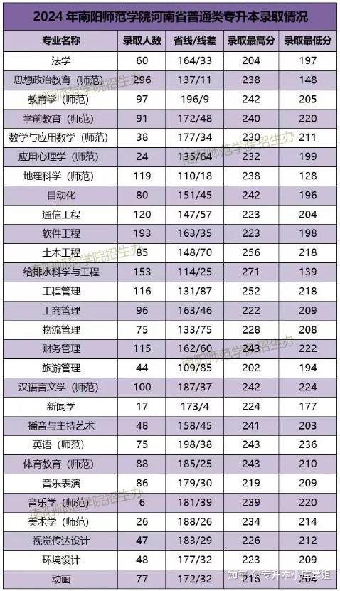 河南专升本二本院校最低录取分数线是多少(图7)