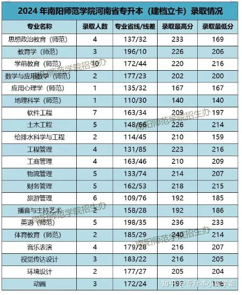 河南专升本二本院校最低录取分数线是多少(图8)