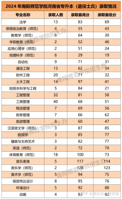 河南专升本二本院校最低录取分数线是多少(图9)