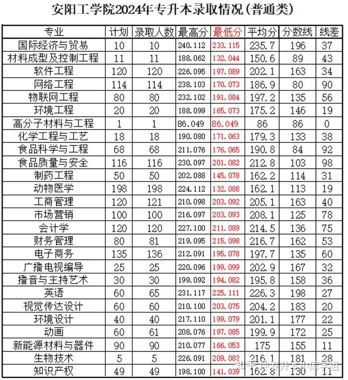河南专升本二本院校最低录取分数线是多少(图11)