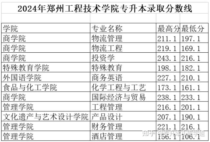 河南专升本二本院校最低录取分数线是多少(图13)