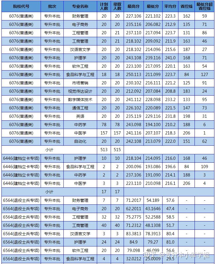 河南专升本二本院校最低录取分数线是多少(图14)