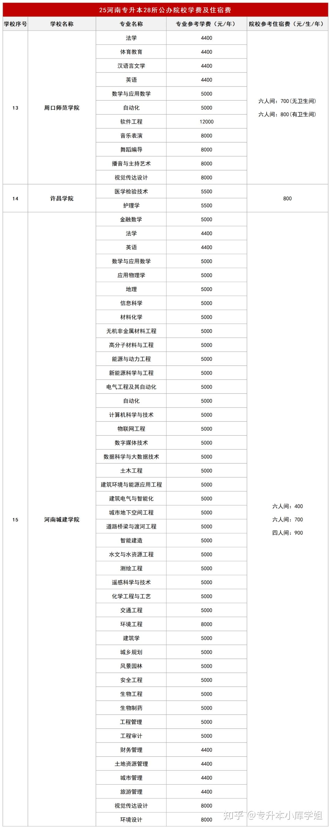 28所河南专升本公办院校25年招生专业学费及住宿费汇总！(图2)