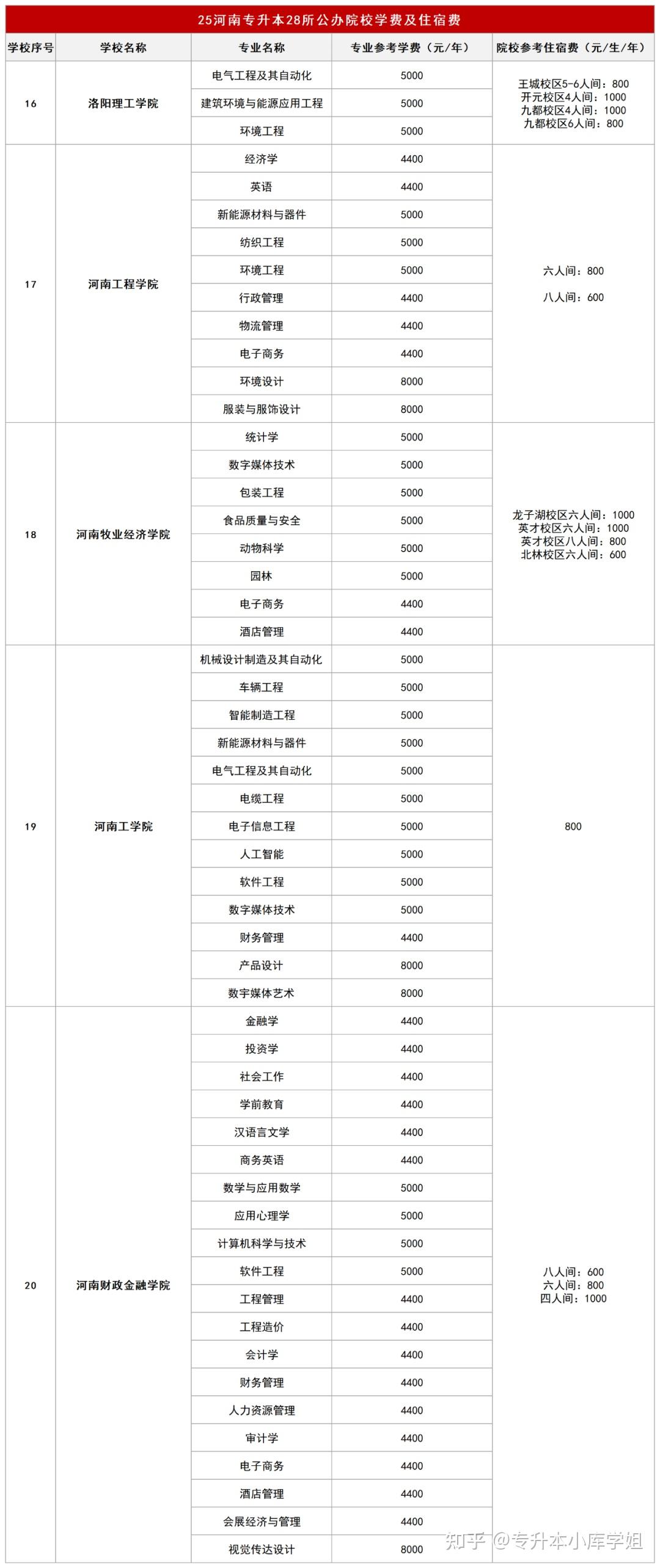 28所河南专升本公办院校25年招生专业学费及住宿费汇总！(图3)