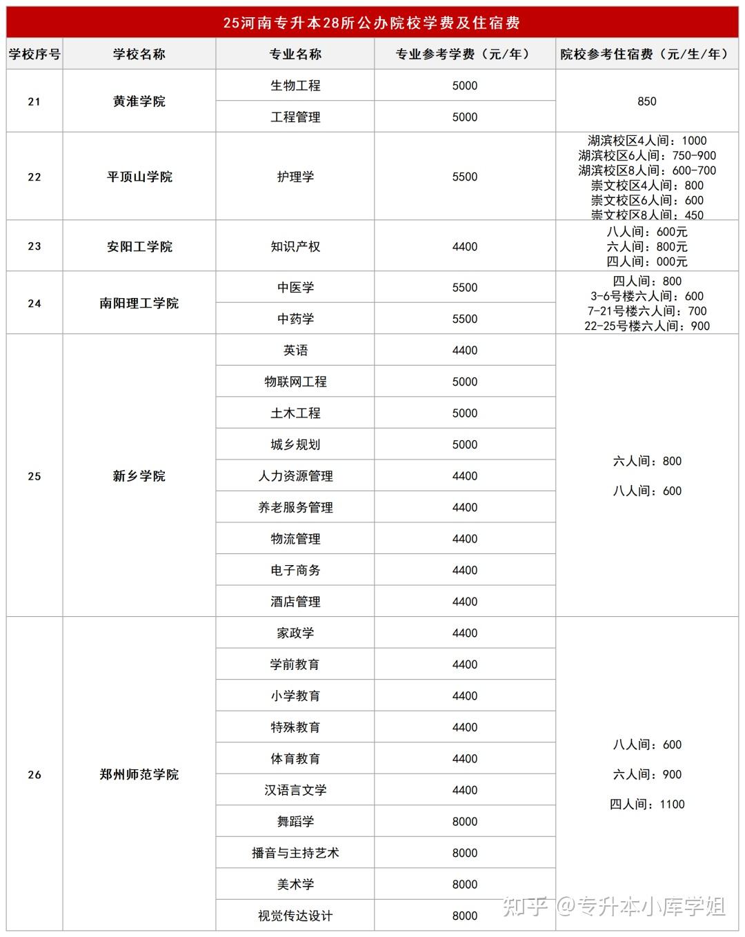 28所河南专升本公办院校25年招生专业学费及住宿费汇总！(图4)