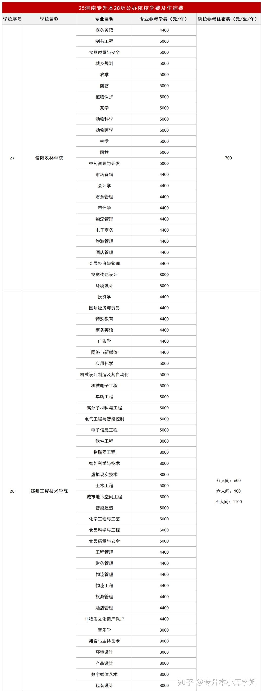28所河南专升本公办院校25年招生专业学费及住宿费汇总！(图5)