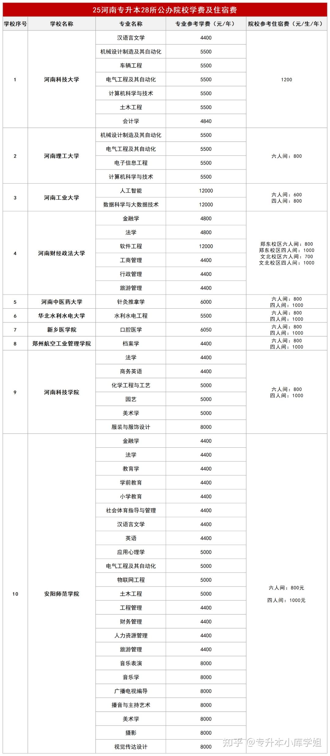 28所河南专升本公办院校25年招生专业学费及住宿费汇总！(图6)