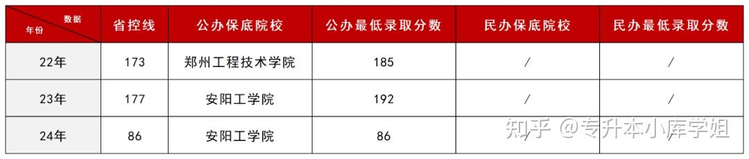 河南专升本中“低分捡漏”的6个专业(图2)