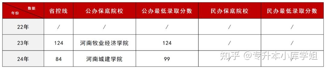 河南专升本中“低分捡漏”的6个专业(图3)