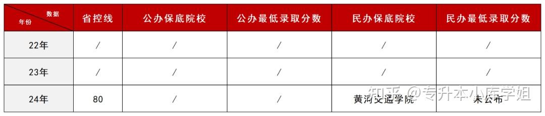 河南专升本中“低分捡漏”的6个专业(图4)