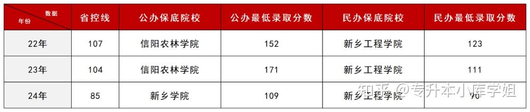 河南专升本中“低分捡漏”的6个专业(图5)