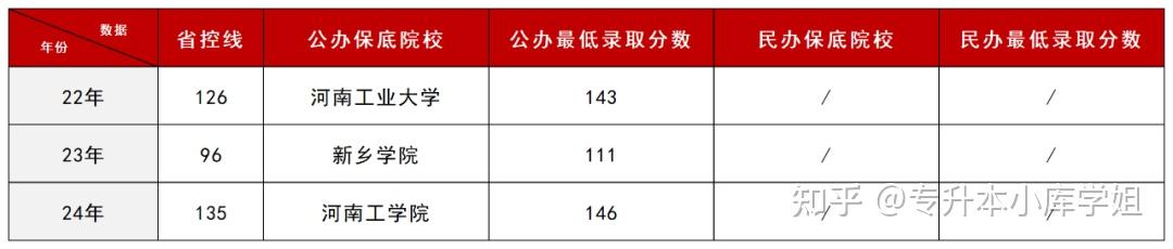 河南专升本中“低分捡漏”的6个专业(图6)