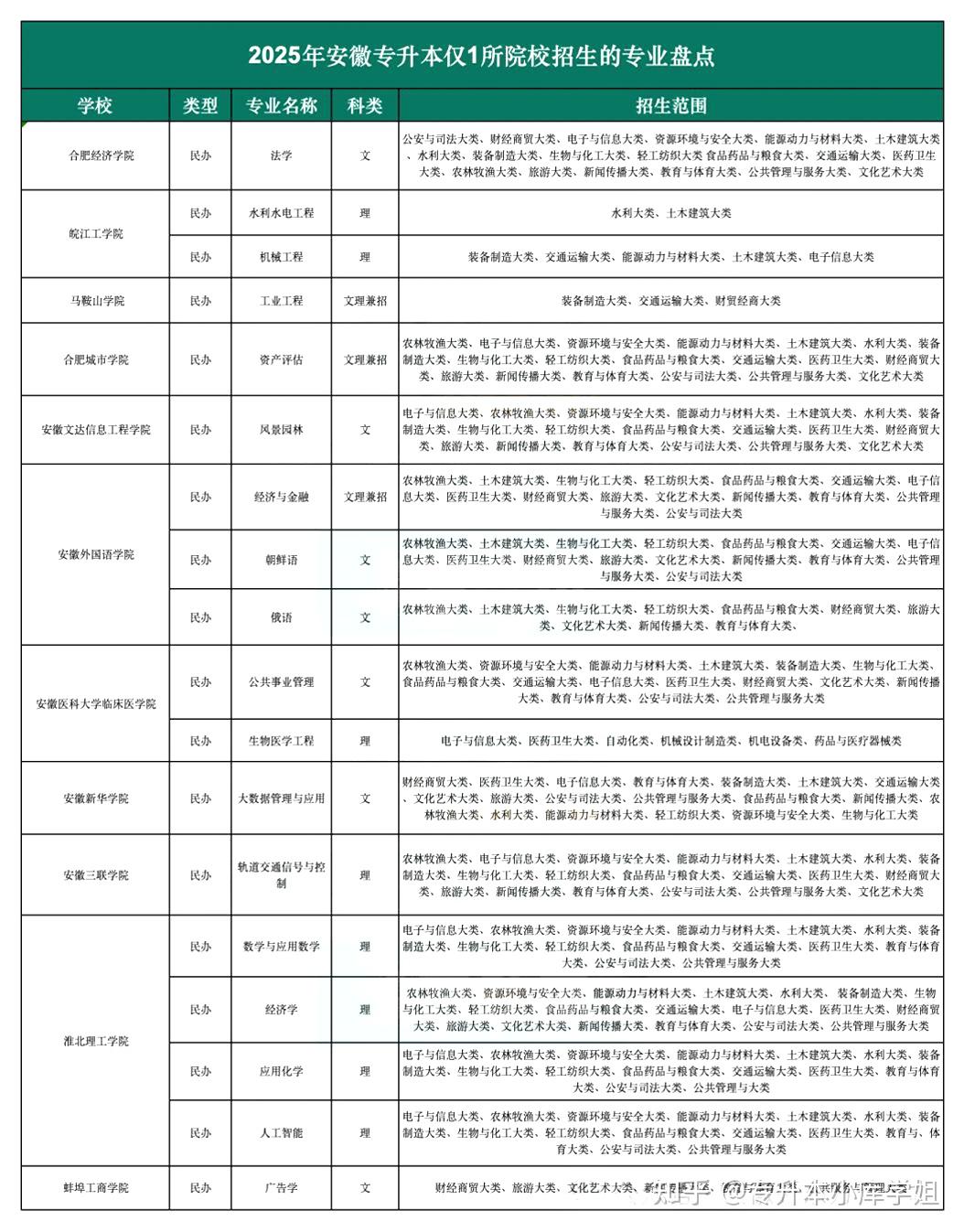 2025安徽专升本这些专业仅1所院校招生(图2)