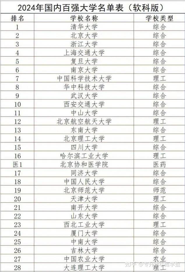 新版2024中国大学排名，排名国内前100位大学名单出炉-趣考网