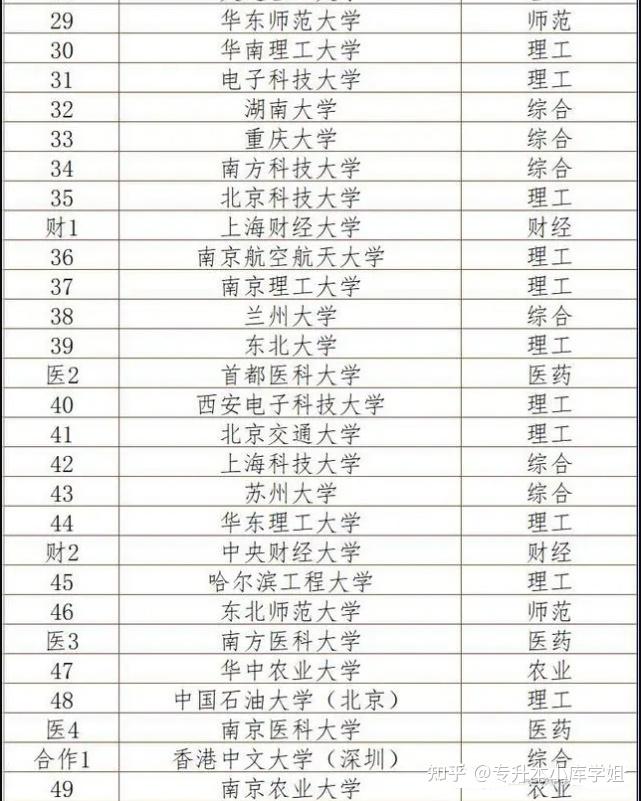 新版2024中国大学排名，排名国内前100位大学名单出炉(图2)