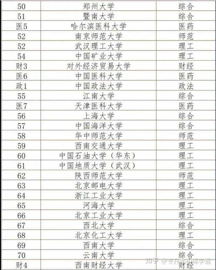 新版2024中国大学排名，排名国内前100位大学名单出炉(图3)