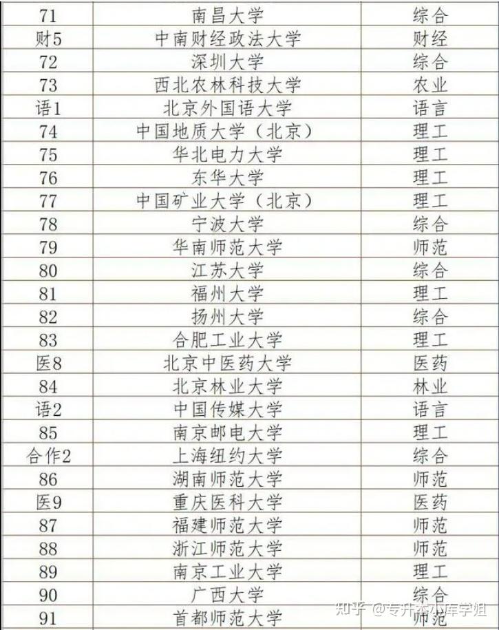 新版2024中国大学排名，排名国内前100位大学名单出炉(图4)