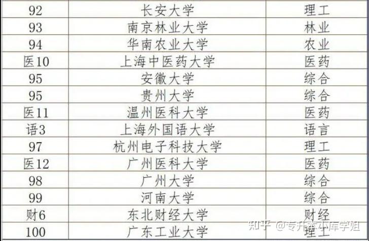 新版2024中国大学排名，排名国内前100位大学名单出炉(图5)