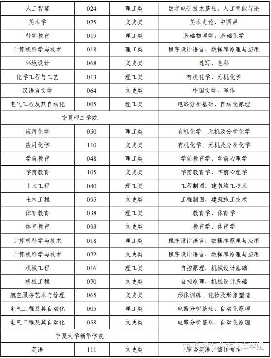 2025 年宁夏普通高等教育专升本分学校分专业 专业基础课目录（参考）(图2)