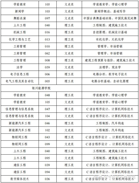 2025 年宁夏普通高等教育专升本分学校分专业 专业基础课目录（参考）(图3)