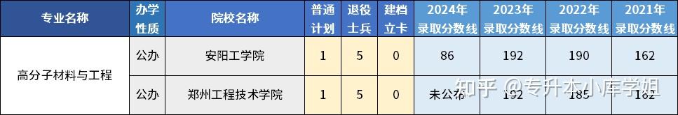 河南专升本中容易“捡漏”的专业有哪些(图2)