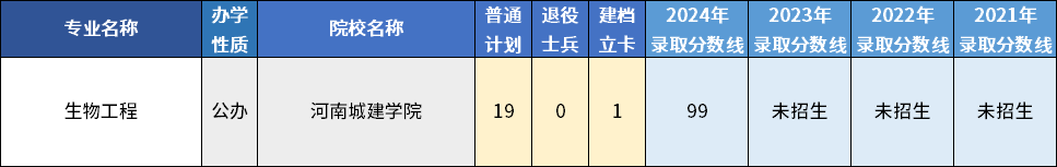 河南专升本中容易“捡漏”的专业有哪些(图3)
