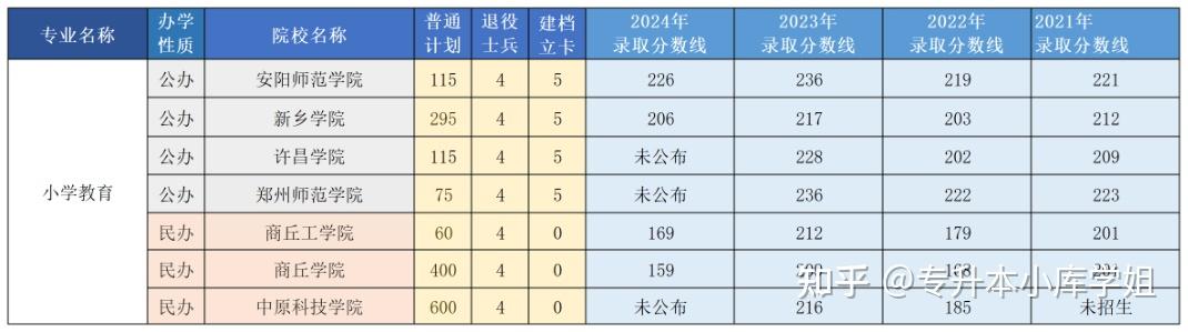 河南专升本中容易“捡漏”的专业有哪些(图4)