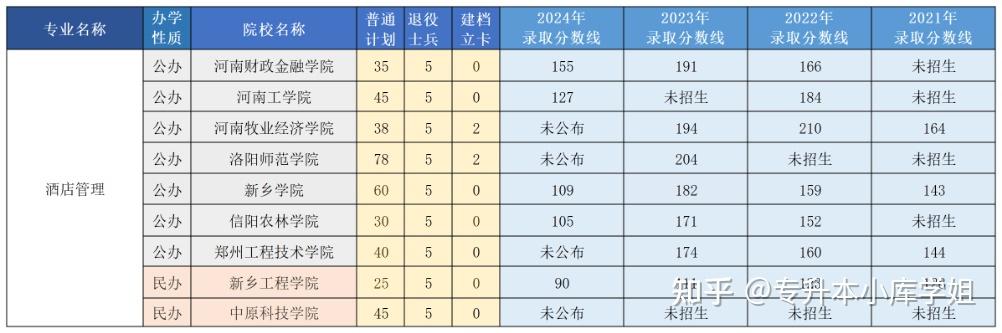 河南专升本中容易“捡漏”的专业有哪些(图7)