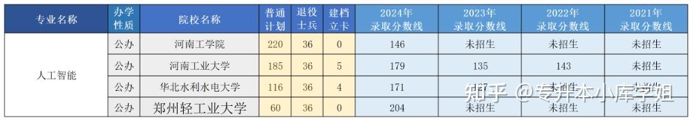 河南专升本中容易“捡漏”的专业有哪些(图10)