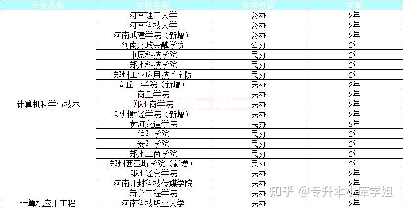 河南这些专业专升本上岸后对就业有利(图2)