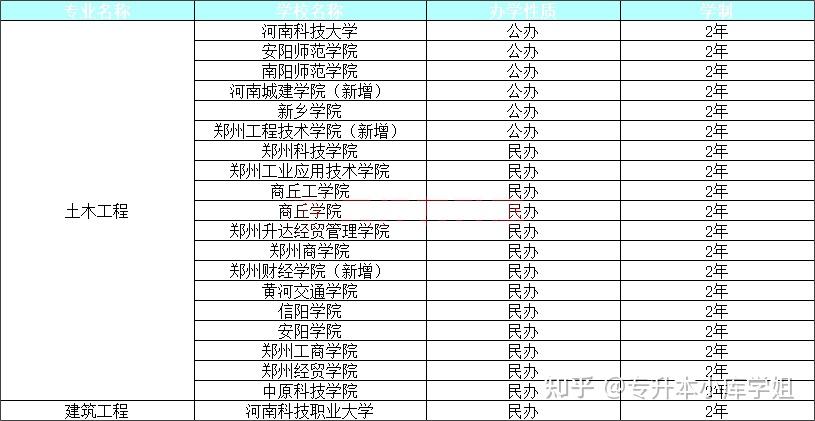 河南这些专业专升本上岸后对就业有利(图6)