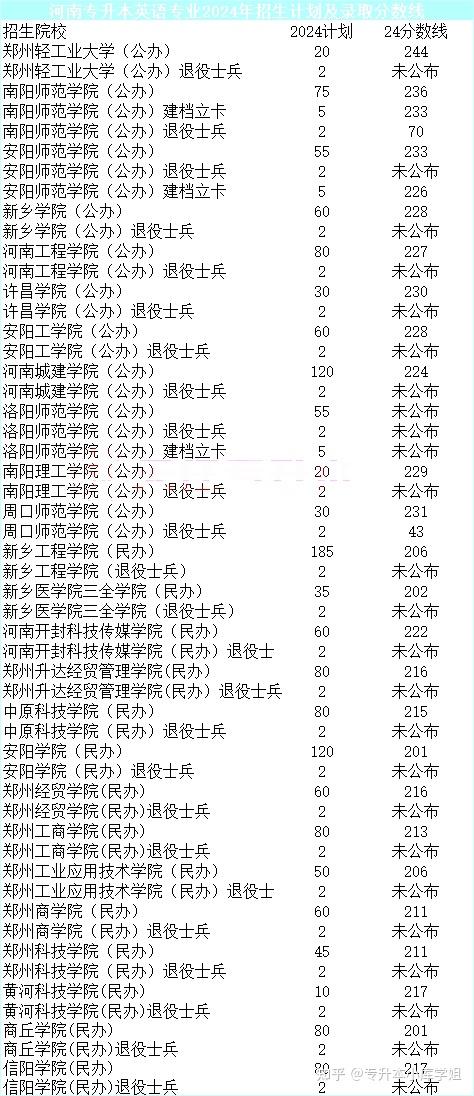 河南这些专业专升本上岸后对就业有利(图9)