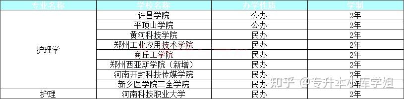 河南这些专业专升本上岸后对就业有利(图12)