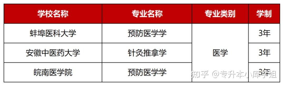 注意!这几个专业升本后要再读三年(图2)