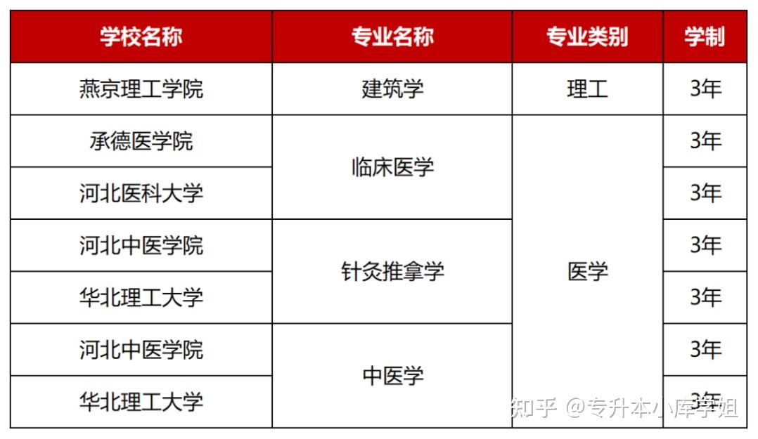注意!这几个专业升本后要再读三年(图4)